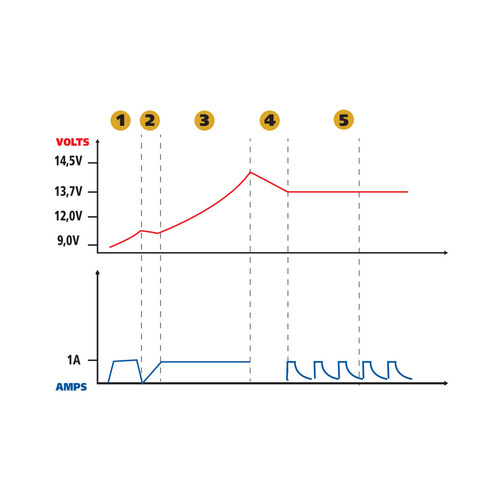 70178 Amperomatic Trainer, inteligentna ładowarka, 6 / 12V - 0,55 / 1A